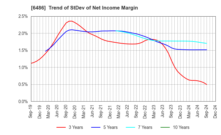 6486 EAGLE INDUSTRY CO.,LTD.: Trend of StDev of Net Income Margin