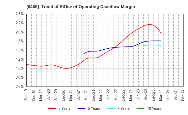 6486 EAGLE INDUSTRY CO.,LTD.: Trend of StDev of Operating Cashflow Margin