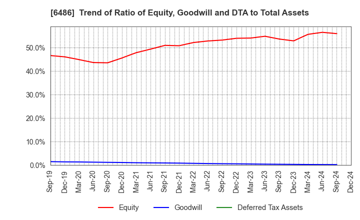 6486 EAGLE INDUSTRY CO.,LTD.: Trend of Ratio of Equity, Goodwill and DTA to Total Assets