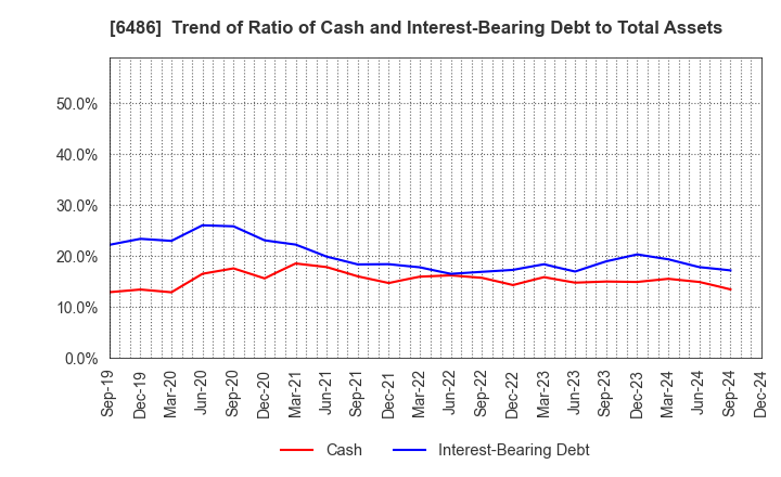 6486 EAGLE INDUSTRY CO.,LTD.: Trend of Ratio of Cash and Interest-Bearing Debt to Total Assets