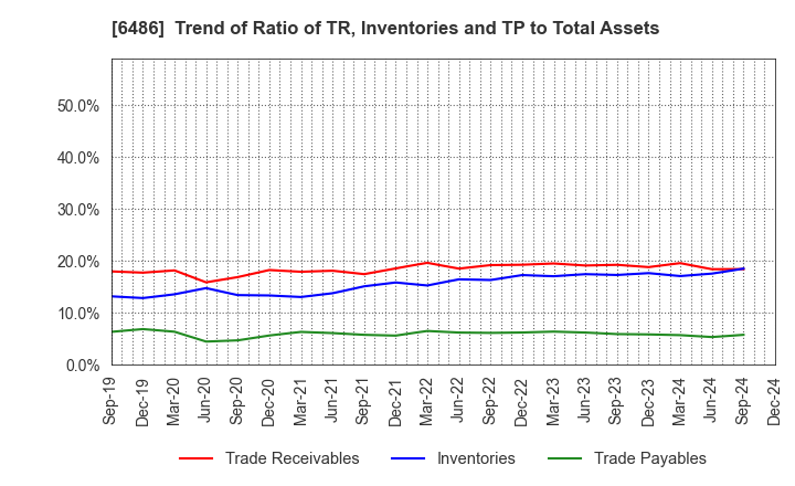 6486 EAGLE INDUSTRY CO.,LTD.: Trend of Ratio of TR, Inventories and TP to Total Assets