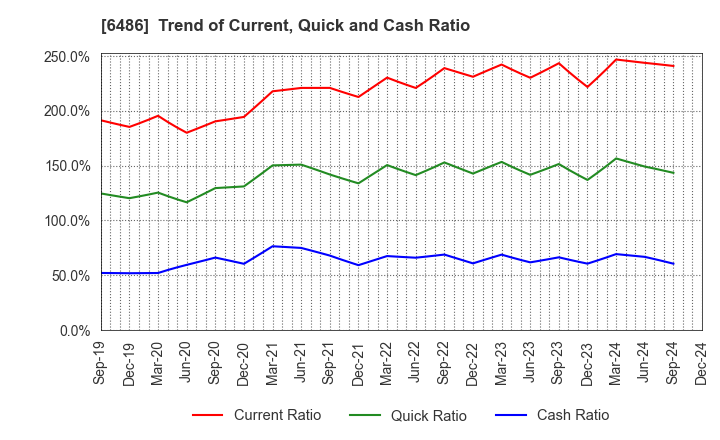 6486 EAGLE INDUSTRY CO.,LTD.: Trend of Current, Quick and Cash Ratio