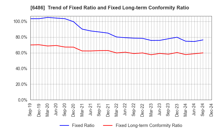 6486 EAGLE INDUSTRY CO.,LTD.: Trend of Fixed Ratio and Fixed Long-term Conformity Ratio