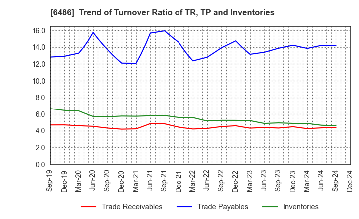 6486 EAGLE INDUSTRY CO.,LTD.: Trend of Turnover Ratio of TR, TP and Inventories