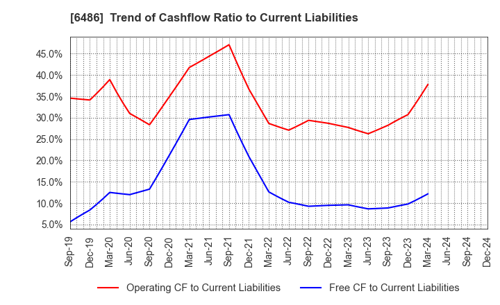 6486 EAGLE INDUSTRY CO.,LTD.: Trend of Cashflow Ratio to Current Liabilities