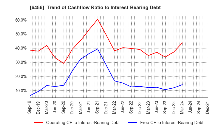 6486 EAGLE INDUSTRY CO.,LTD.: Trend of Cashflow Ratio to Interest-Bearing Debt