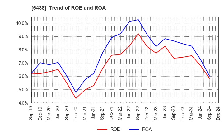 6488 Yoshitake Inc.: Trend of ROE and ROA