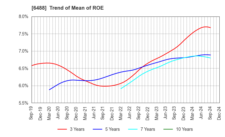 6488 Yoshitake Inc.: Trend of Mean of ROE