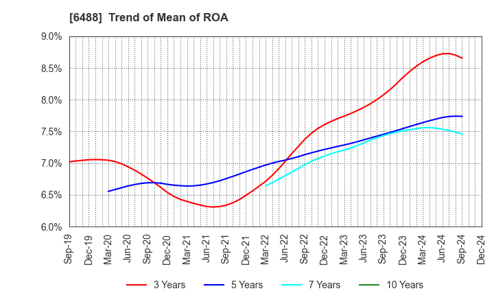 6488 Yoshitake Inc.: Trend of Mean of ROA