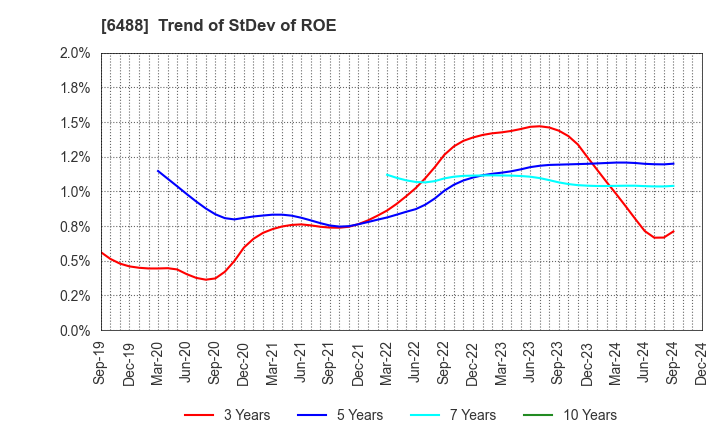 6488 Yoshitake Inc.: Trend of StDev of ROE