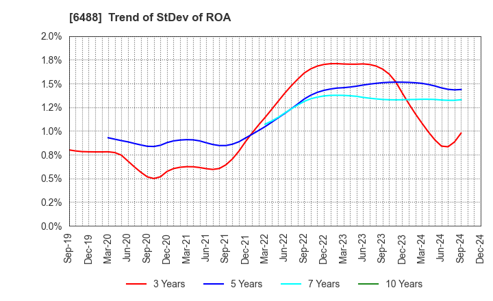 6488 Yoshitake Inc.: Trend of StDev of ROA