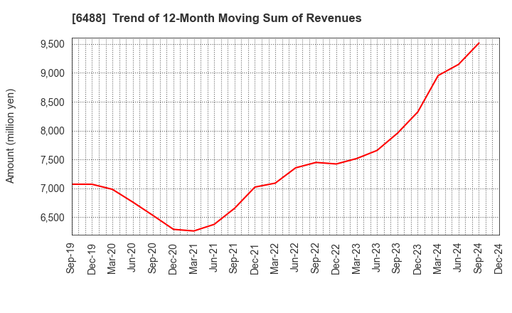 6488 Yoshitake Inc.: Trend of 12-Month Moving Sum of Revenues