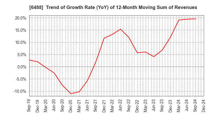 6488 Yoshitake Inc.: Trend of Growth Rate (YoY) of 12-Month Moving Sum of Revenues