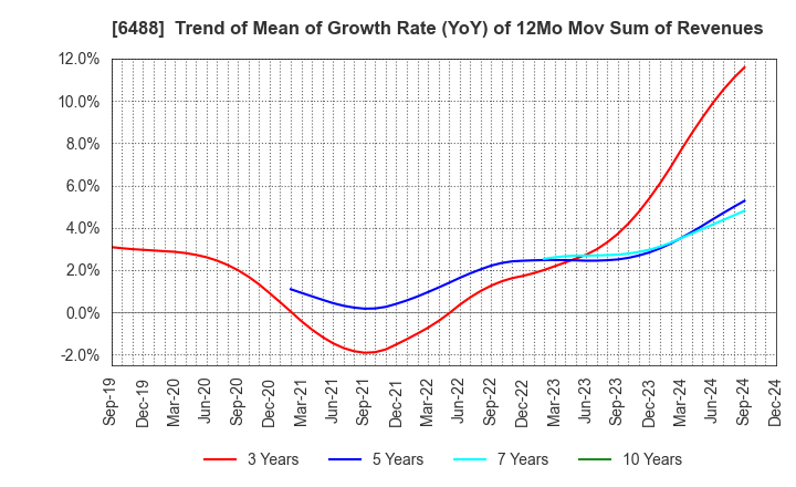 6488 Yoshitake Inc.: Trend of Mean of Growth Rate (YoY) of 12Mo Mov Sum of Revenues