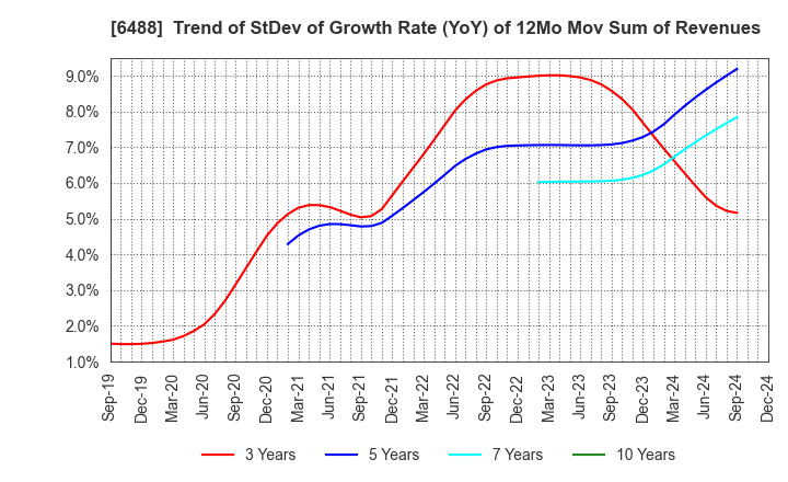 6488 Yoshitake Inc.: Trend of StDev of Growth Rate (YoY) of 12Mo Mov Sum of Revenues