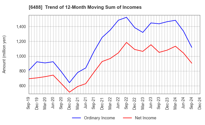 6488 Yoshitake Inc.: Trend of 12-Month Moving Sum of Incomes