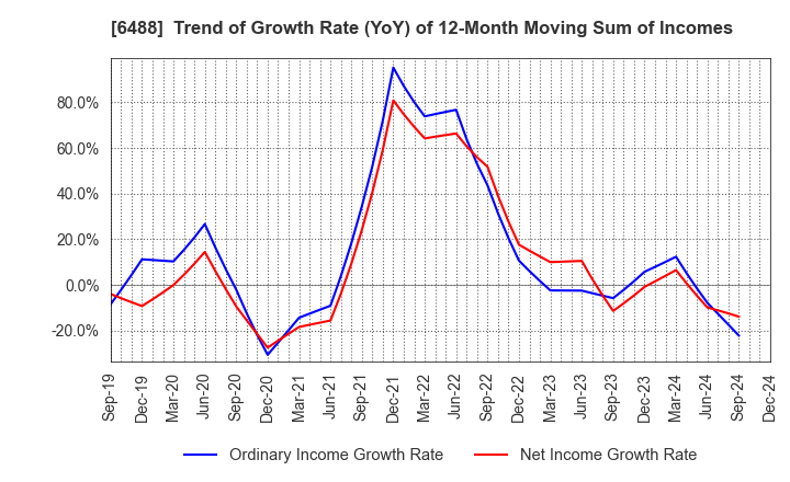 6488 Yoshitake Inc.: Trend of Growth Rate (YoY) of 12-Month Moving Sum of Incomes