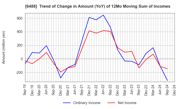 6488 Yoshitake Inc.: Trend of Change in Amount (YoY) of 12Mo Moving Sum of Incomes