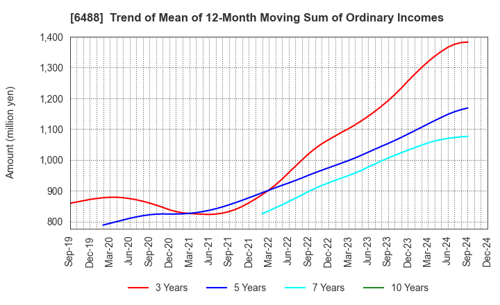 6488 Yoshitake Inc.: Trend of Mean of 12-Month Moving Sum of Ordinary Incomes