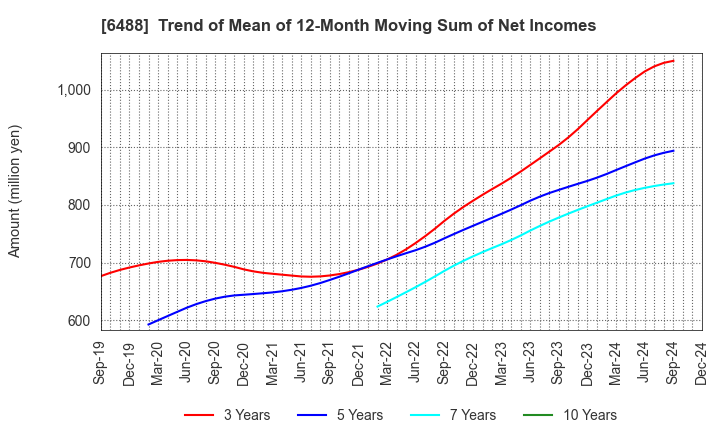 6488 Yoshitake Inc.: Trend of Mean of 12-Month Moving Sum of Net Incomes