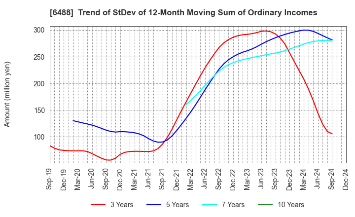 6488 Yoshitake Inc.: Trend of StDev of 12-Month Moving Sum of Ordinary Incomes