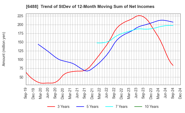 6488 Yoshitake Inc.: Trend of StDev of 12-Month Moving Sum of Net Incomes