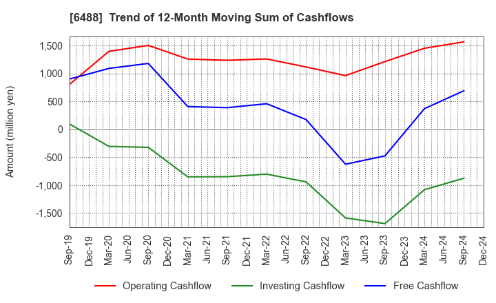 6488 Yoshitake Inc.: Trend of 12-Month Moving Sum of Cashflows