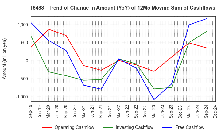 6488 Yoshitake Inc.: Trend of Change in Amount (YoY) of 12Mo Moving Sum of Cashflows