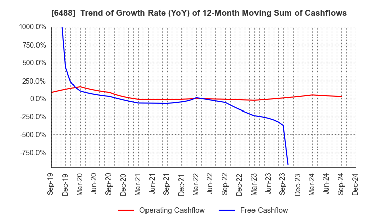 6488 Yoshitake Inc.: Trend of Growth Rate (YoY) of 12-Month Moving Sum of Cashflows