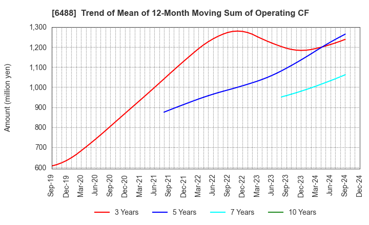 6488 Yoshitake Inc.: Trend of Mean of 12-Month Moving Sum of Operating CF