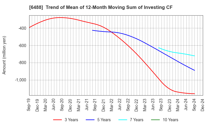 6488 Yoshitake Inc.: Trend of Mean of 12-Month Moving Sum of Investing CF