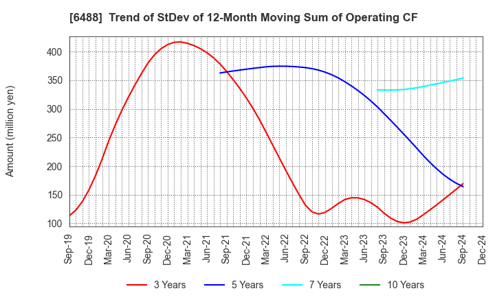 6488 Yoshitake Inc.: Trend of StDev of 12-Month Moving Sum of Operating CF