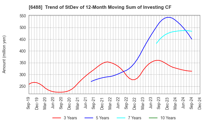 6488 Yoshitake Inc.: Trend of StDev of 12-Month Moving Sum of Investing CF