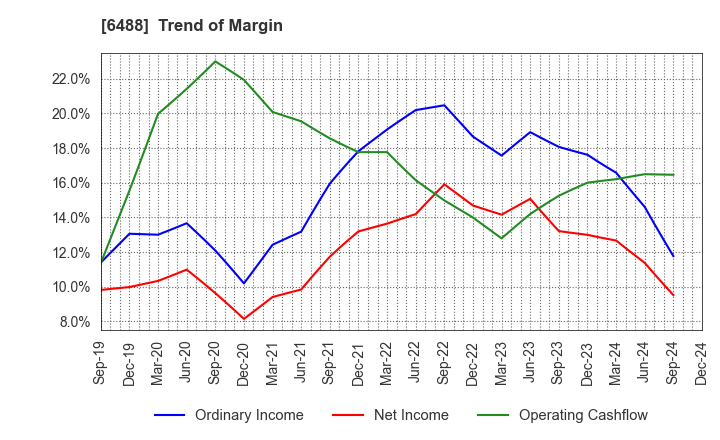 6488 Yoshitake Inc.: Trend of Margin