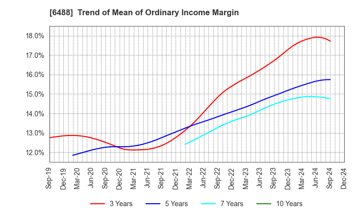 6488 Yoshitake Inc.: Trend of Mean of Ordinary Income Margin