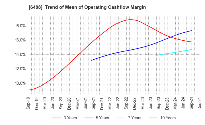 6488 Yoshitake Inc.: Trend of Mean of Operating Cashflow Margin