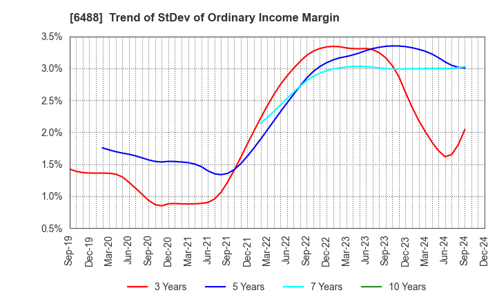 6488 Yoshitake Inc.: Trend of StDev of Ordinary Income Margin