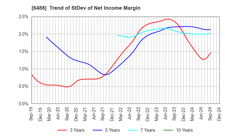 6488 Yoshitake Inc.: Trend of StDev of Net Income Margin