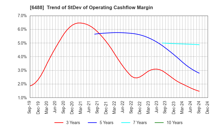 6488 Yoshitake Inc.: Trend of StDev of Operating Cashflow Margin