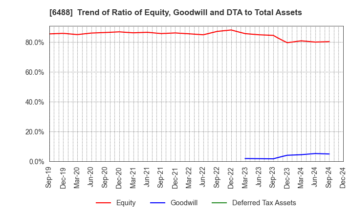 6488 Yoshitake Inc.: Trend of Ratio of Equity, Goodwill and DTA to Total Assets