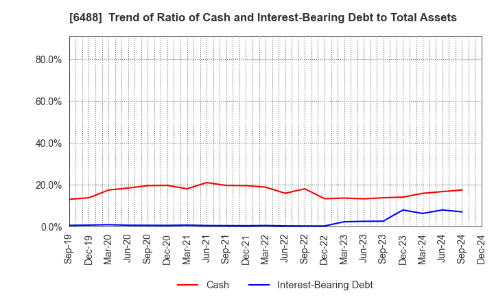 6488 Yoshitake Inc.: Trend of Ratio of Cash and Interest-Bearing Debt to Total Assets