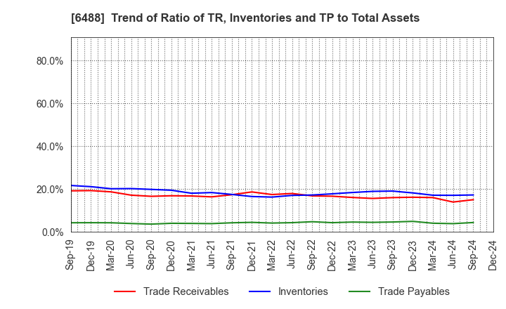 6488 Yoshitake Inc.: Trend of Ratio of TR, Inventories and TP to Total Assets