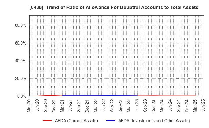6488 Yoshitake Inc.: Trend of Ratio of Allowance For Doubtful Accounts to Total Assets