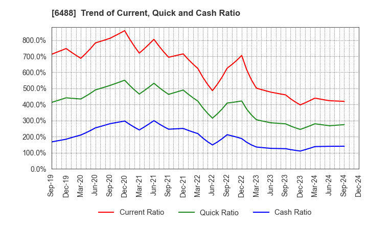 6488 Yoshitake Inc.: Trend of Current, Quick and Cash Ratio