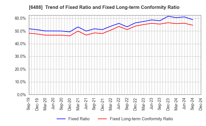 6488 Yoshitake Inc.: Trend of Fixed Ratio and Fixed Long-term Conformity Ratio