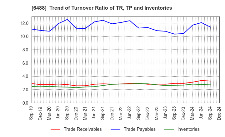 6488 Yoshitake Inc.: Trend of Turnover Ratio of TR, TP and Inventories