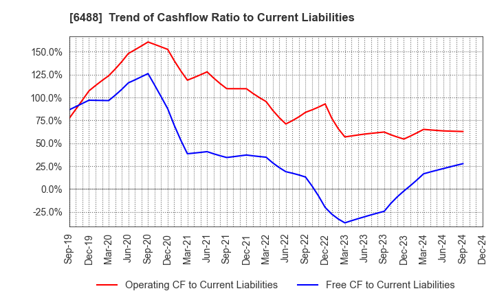 6488 Yoshitake Inc.: Trend of Cashflow Ratio to Current Liabilities