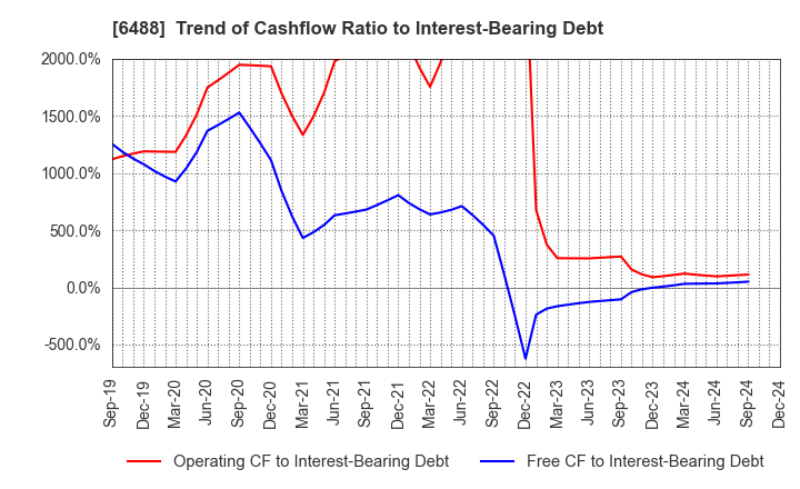 6488 Yoshitake Inc.: Trend of Cashflow Ratio to Interest-Bearing Debt