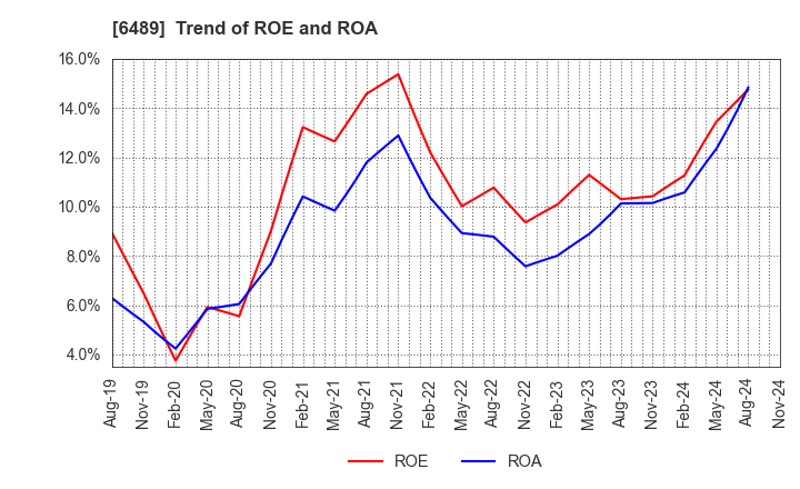 6489 Maezawa Industries,Inc.: Trend of ROE and ROA