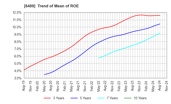 6489 Maezawa Industries,Inc.: Trend of Mean of ROE